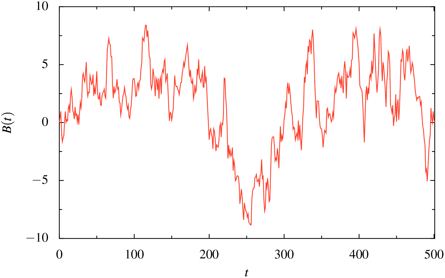 A sample realisation of the Brownian bridge processes