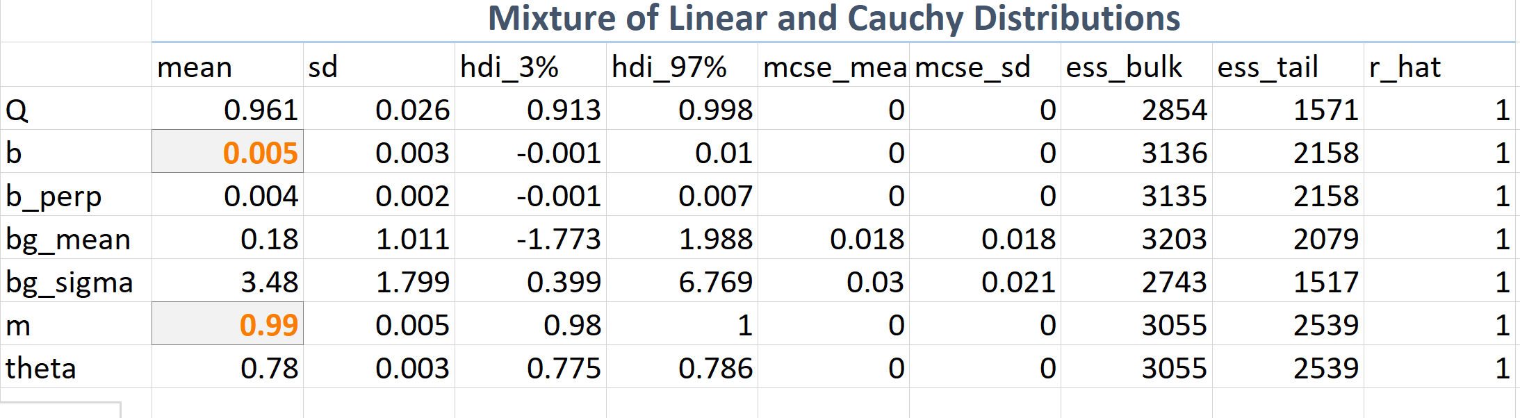 Mixture estimated parameters