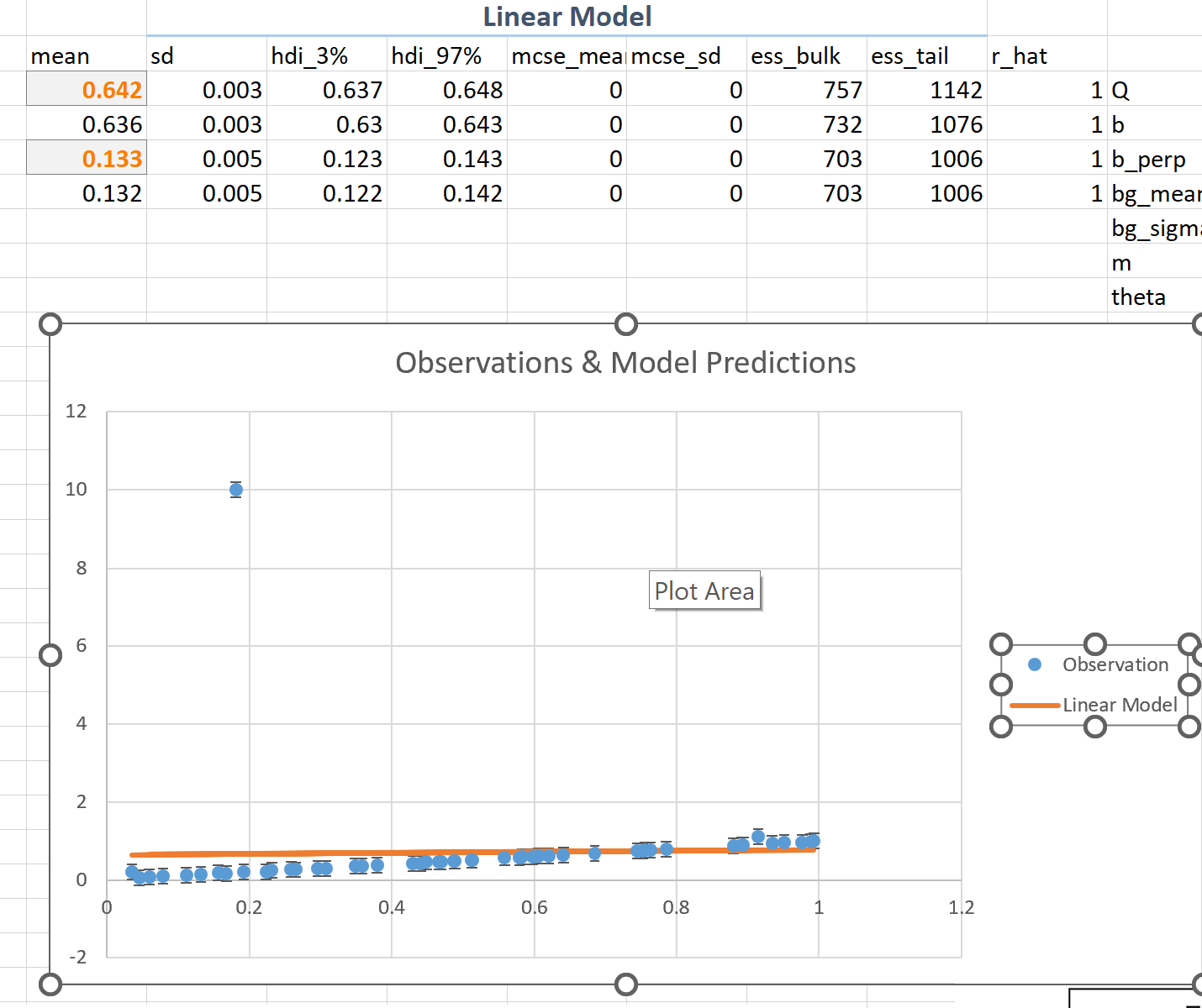 Observed data and linear model