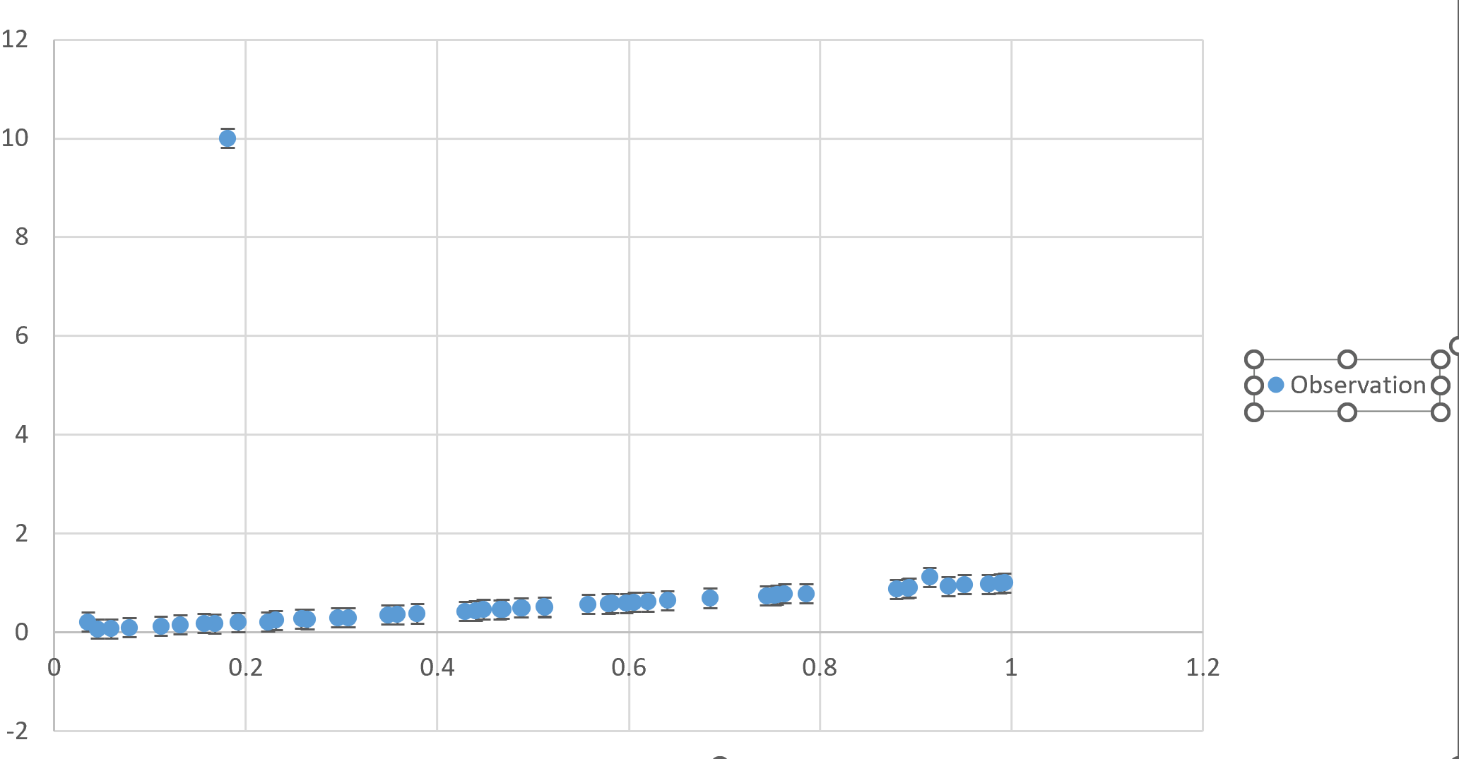 Observed data with outlier
